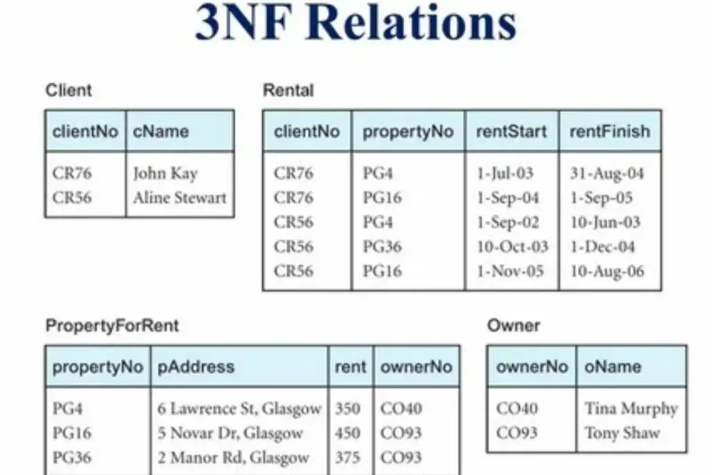 How to Use 3 NF Pictures to Improve Your Data Management Skills