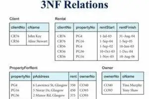 Diagram illustrating 3 NF pictures with entities, attributes, and relationships.